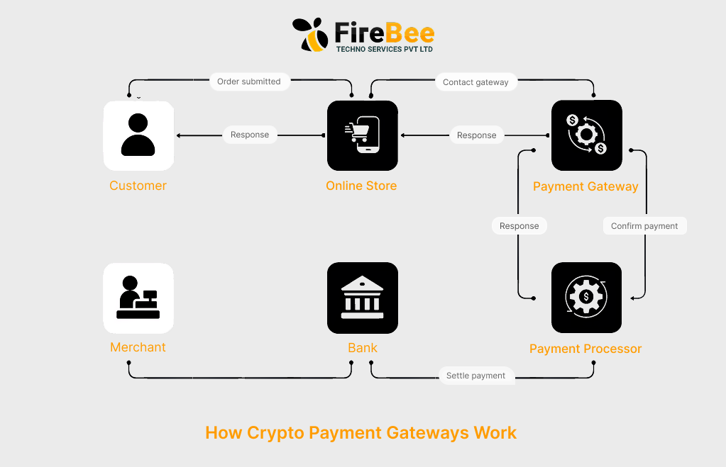 How Crypto Payment Gateways Work