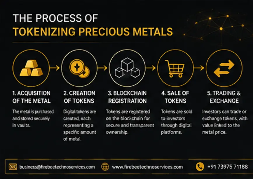 Process of tokenizing precious metals