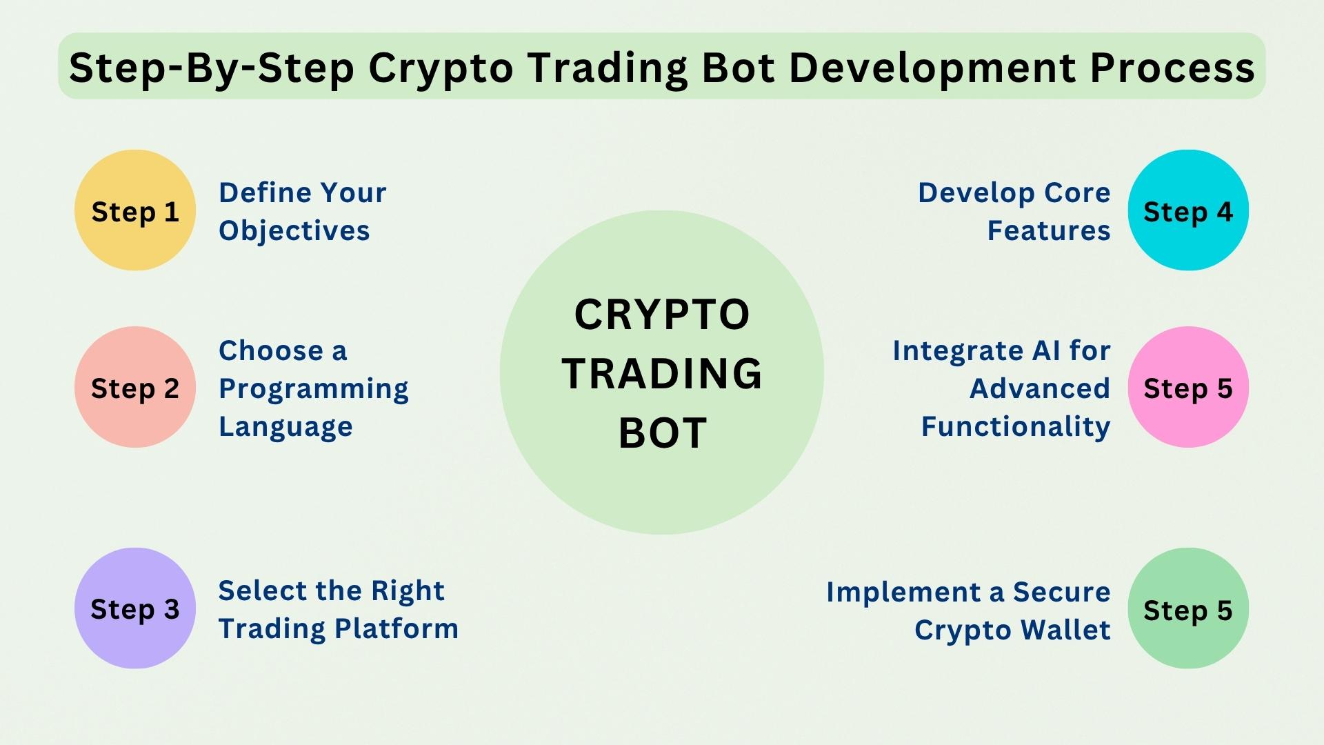 How to Build a Crypto Trading Bot