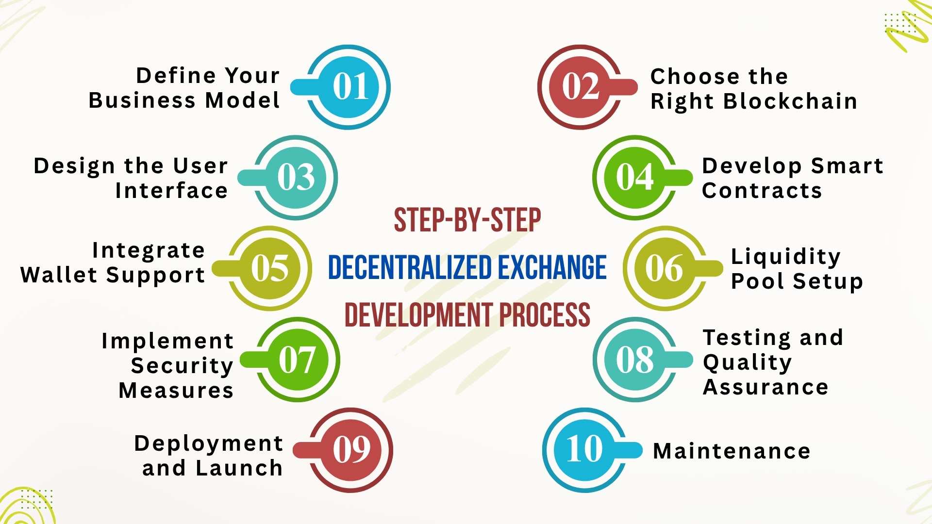 How to Build a Decentralized Exchange