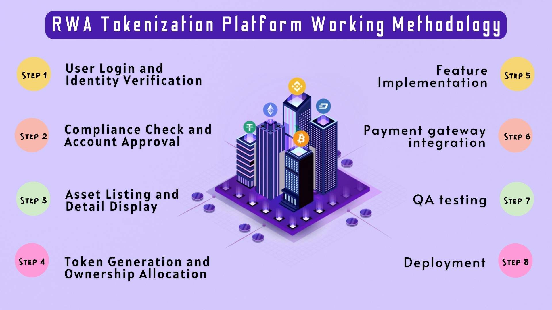 How Does a RWA Tokenization Platform Work