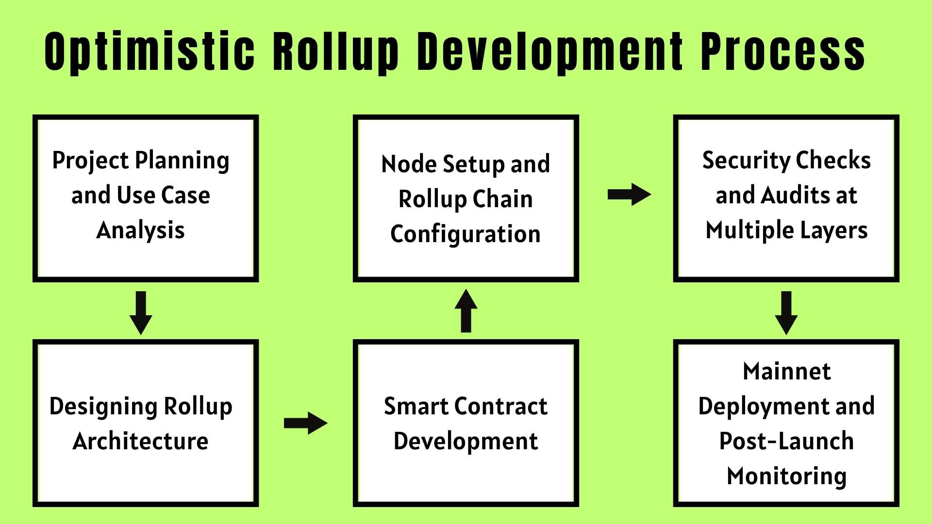 Optimistic Rollup Development