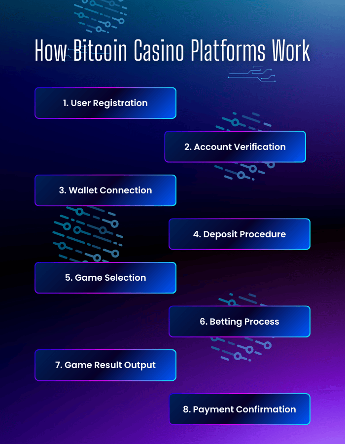How Bitcoin Casino Platforms Work