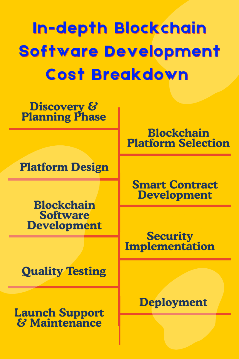 Blockchain Software Development Cost Breakdown